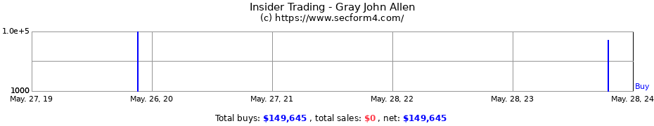 Insider Trading Transactions for Gray John Allen