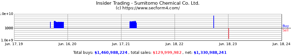 Insider Trading Transactions for Sumitomo Chemical Co. Ltd.