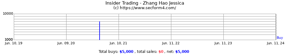 Insider Trading Transactions for Zhang Hao Jessica