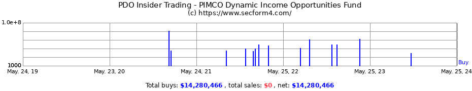 Insider Trading Transactions for PIMCO Dynamic Income Opportunities Fund