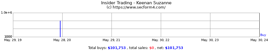 Insider Trading Transactions for Keenan Suzanne