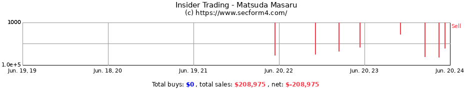 Insider Trading Transactions for Matsuda Masaru