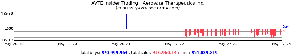 Insider Trading Transactions for Aerovate Therapeutics Inc.