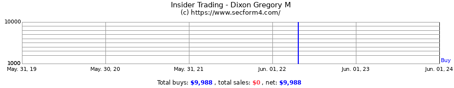 Insider Trading Transactions for Dixon Gregory M