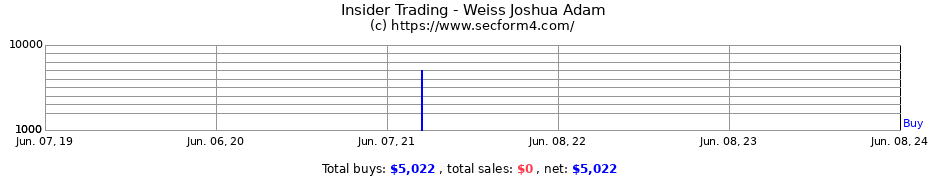 Insider Trading Transactions for Weiss Joshua Adam