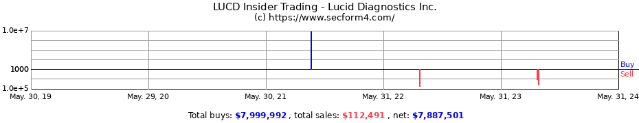 Insider Trading Transactions for Lucid Diagnostics Inc.