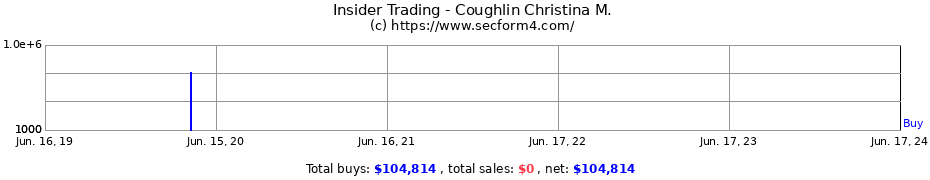 Insider Trading Transactions for Coughlin Christina M.