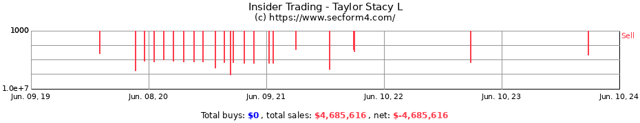Insider Trading Transactions for Taylor Stacy L