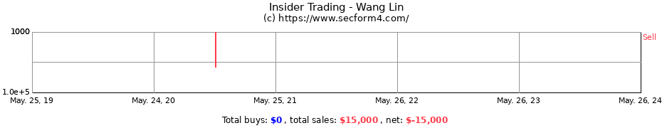 Insider Trading Transactions for Wang Lin