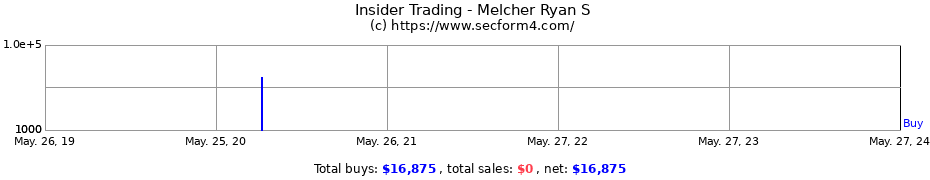 Insider Trading Transactions for Melcher Ryan S