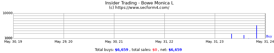 Insider Trading Transactions for Bowe Monica L