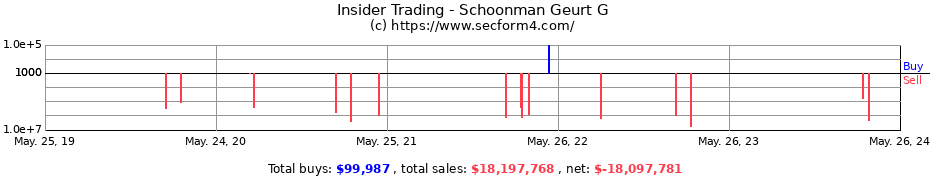 Insider Trading Transactions for Schoonman Geurt G