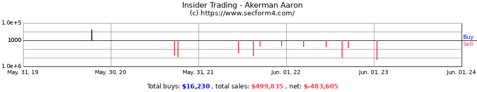 Insider Trading Transactions for Akerman Aaron