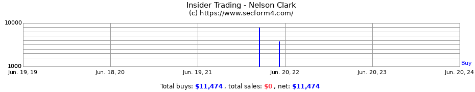 Insider Trading Transactions for Nelson Clark