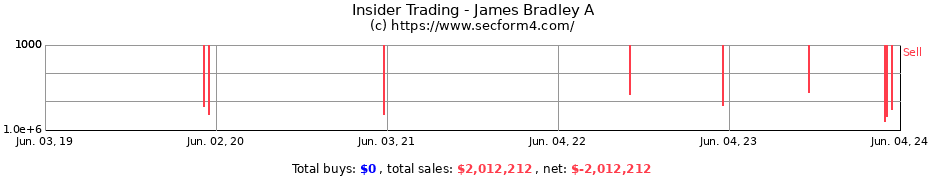 Insider Trading Transactions for James Bradley A