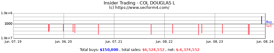 Insider Trading Transactions for COL DOUGLAS L