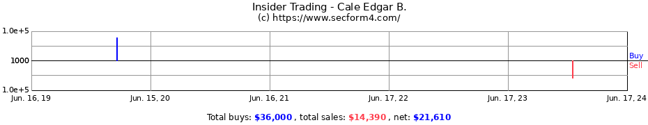 Insider Trading Transactions for Cale Edgar B.
