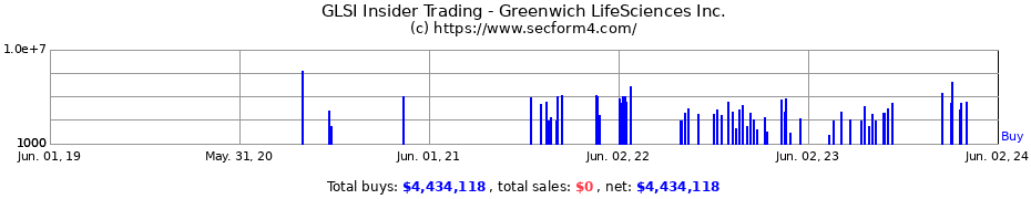 Insider Trading Transactions for Greenwich LifeSciences Inc.