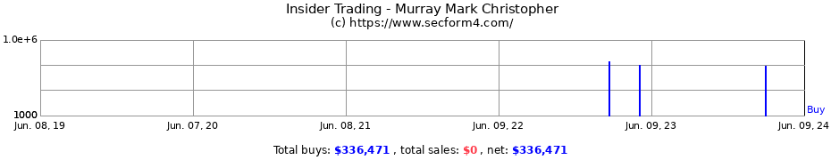 Insider Trading Transactions for Murray Mark Christopher