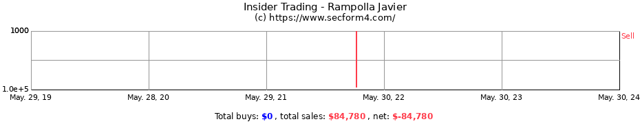 Insider Trading Transactions for Rampolla Javier