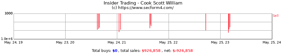 Insider Trading Transactions for Cook Scott William