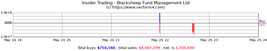 Insider Trading Transactions for Blacksheep Fund Management Ltd