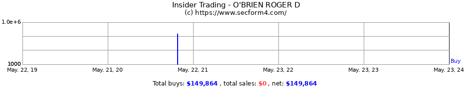 Insider Trading Transactions for O'BRIEN ROGER D
