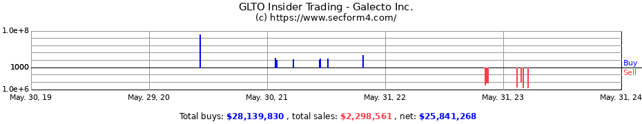 Insider Trading Transactions for Galecto Inc.