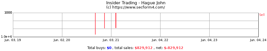 Insider Trading Transactions for Hague John