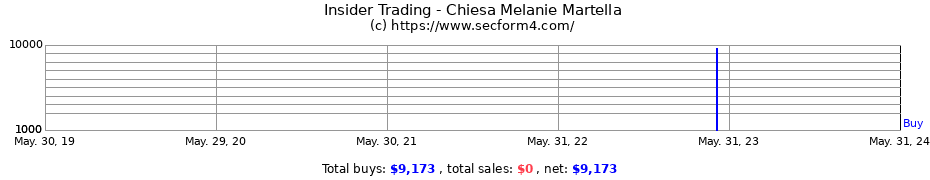 Insider Trading Transactions for Chiesa Melanie Martella