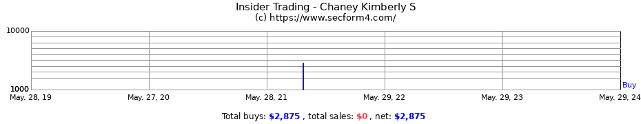 Insider Trading Transactions for Chaney Kimberly S