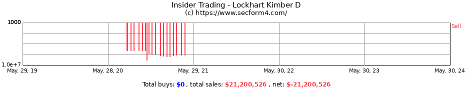Insider Trading Transactions for Lockhart Kimber D