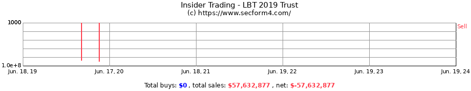Insider Trading Transactions for LBT 2019 Trust