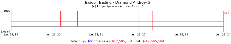 Insider Trading Transactions for Diamond Andrew S