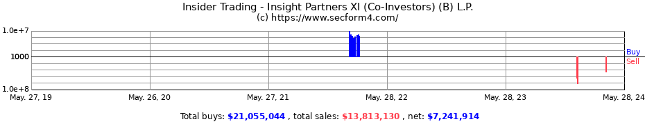 Insider Trading Transactions for Insight Partners XI (Co-Investors) (B) L.P.