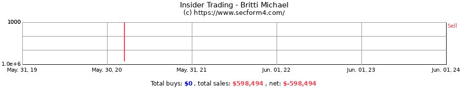 Insider Trading Transactions for Britti Michael