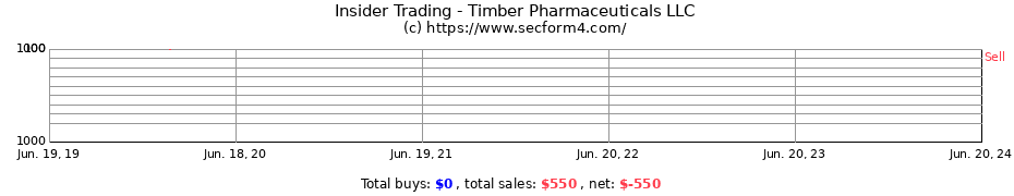 Insider Trading Transactions for Timber Pharmaceuticals LLC