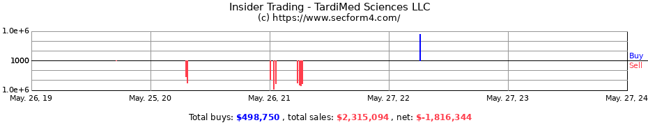 Insider Trading Transactions for TardiMed Sciences LLC