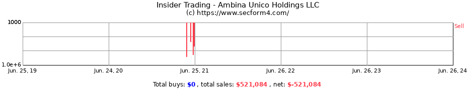 Insider Trading Transactions for Ambina Unico Holdings LLC