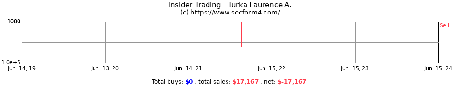 Insider Trading Transactions for Turka Laurence A.