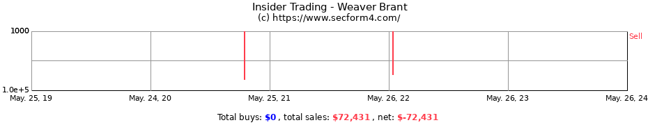 Insider Trading Transactions for Weaver Brant
