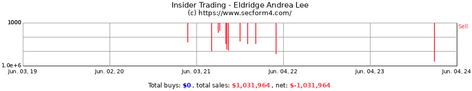Insider Trading Transactions for Eldridge Andrea Lee