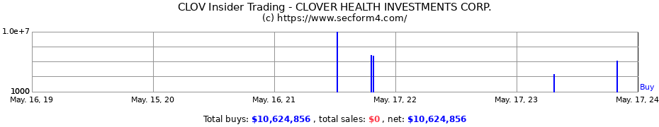 Insider Trading Transactions for CLOVER HEALTH INVESTMENTS CORP.