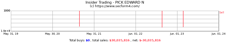 Insider Trading Transactions for PICK EDWARD N