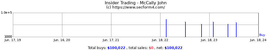 Insider Trading Transactions for McCally John