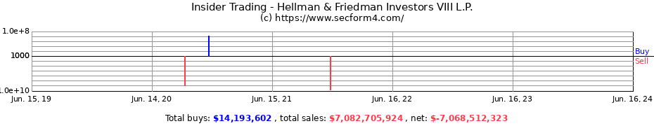 Insider Trading Transactions for Hellman & Friedman Investors VIII L.P.