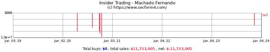 Insider Trading Transactions for Machado Fernando