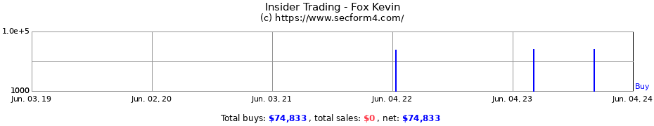 Insider Trading Transactions for Fox Kevin