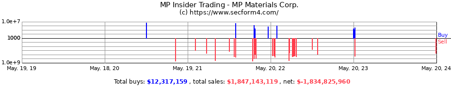 Insider Trading Transactions for MP Materials Corp.