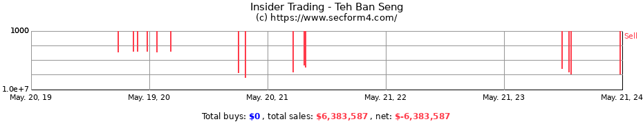 Insider Trading Transactions for Teh Ban Seng